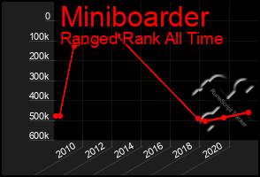 Total Graph of Miniboarder