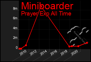 Total Graph of Miniboarder