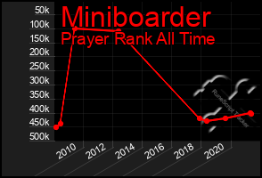 Total Graph of Miniboarder