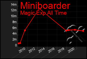 Total Graph of Miniboarder