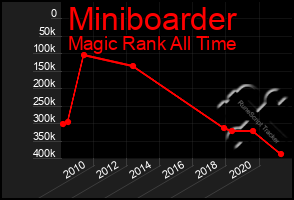 Total Graph of Miniboarder