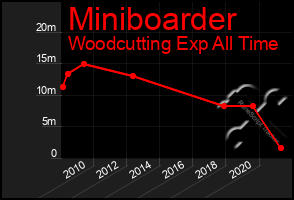 Total Graph of Miniboarder