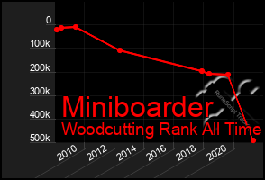 Total Graph of Miniboarder