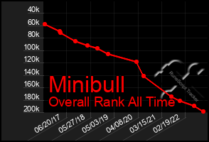 Total Graph of Minibull