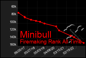 Total Graph of Minibull