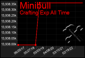 Total Graph of Minibull