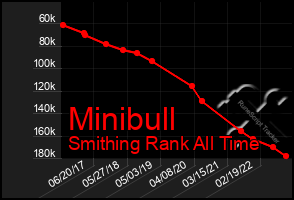 Total Graph of Minibull