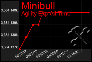 Total Graph of Minibull