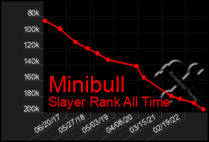 Total Graph of Minibull