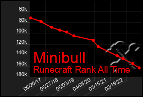 Total Graph of Minibull