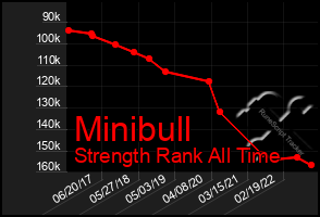 Total Graph of Minibull