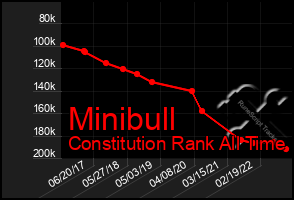Total Graph of Minibull