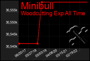 Total Graph of Minibull