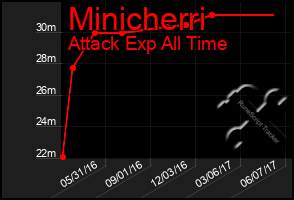 Total Graph of Minicherri