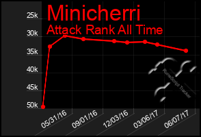 Total Graph of Minicherri