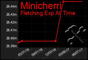 Total Graph of Minicherri