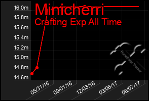 Total Graph of Minicherri