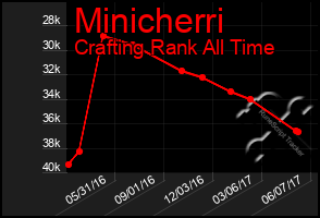 Total Graph of Minicherri
