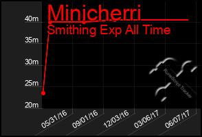 Total Graph of Minicherri