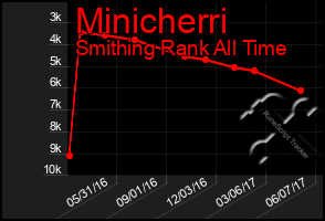 Total Graph of Minicherri