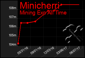 Total Graph of Minicherri