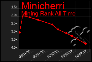 Total Graph of Minicherri