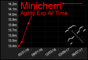 Total Graph of Minicherri