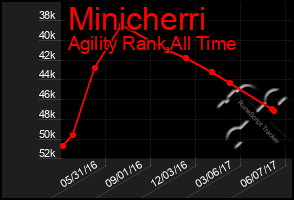 Total Graph of Minicherri