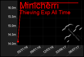 Total Graph of Minicherri