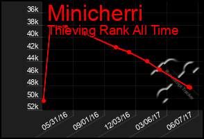 Total Graph of Minicherri