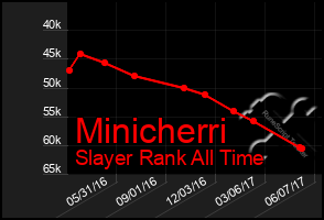 Total Graph of Minicherri