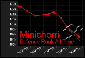 Total Graph of Minicherri