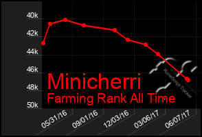 Total Graph of Minicherri