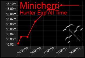 Total Graph of Minicherri