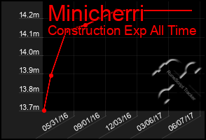 Total Graph of Minicherri