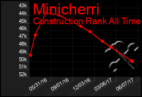 Total Graph of Minicherri