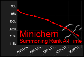 Total Graph of Minicherri