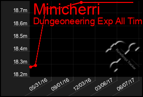 Total Graph of Minicherri