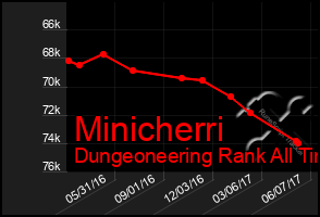 Total Graph of Minicherri