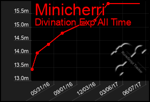 Total Graph of Minicherri