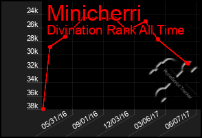Total Graph of Minicherri