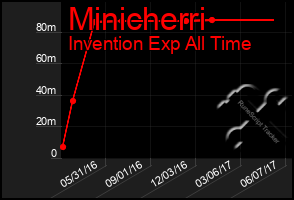 Total Graph of Minicherri