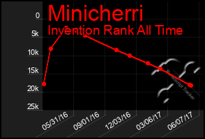 Total Graph of Minicherri