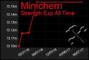 Total Graph of Minicherri