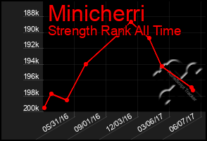 Total Graph of Minicherri