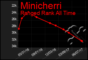 Total Graph of Minicherri