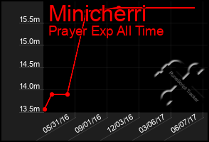 Total Graph of Minicherri