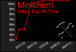 Total Graph of Minicherri