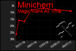 Total Graph of Minicherri
