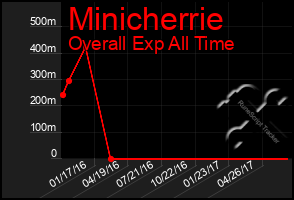 Total Graph of Minicherrie